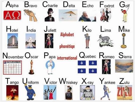 alpha beta charlie alphabet|Phonetic alphabet tables .